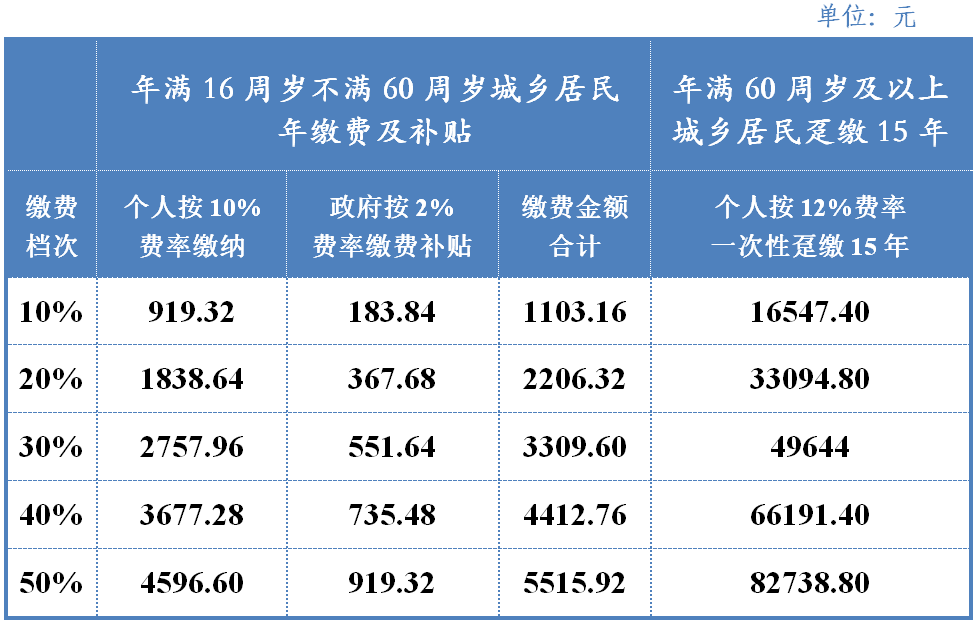 「成都」2022年度基本养老保险缴费金额，1月社保批扣时间来啦