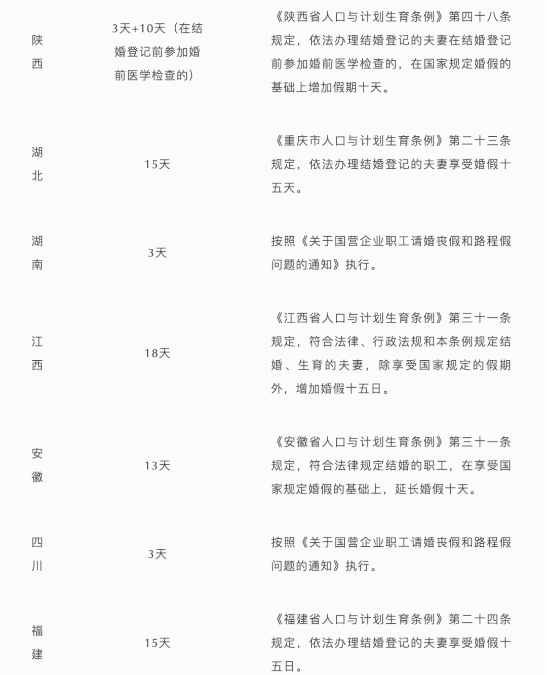 2022最新婚假规定，差别还不小，结婚也要选城市喽