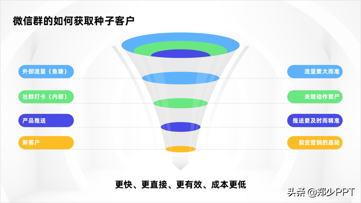 PPT中的漏斗图怎么表示好看？用这个神器，效果很高