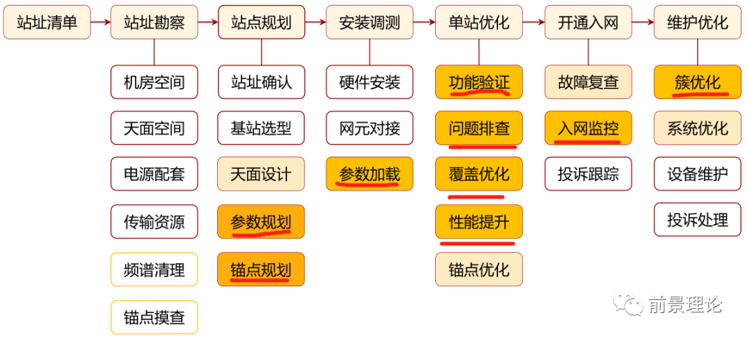 5G网优主要工作模块梳理