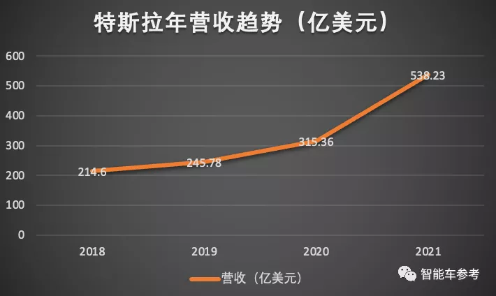 特斯拉2021年报：日进9个亿；马斯克新认知：FSD上线可省运输成本