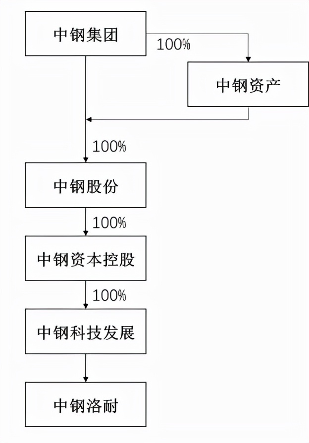 中钢洛耐外购产品占比增加，客户供应商质量堪忧