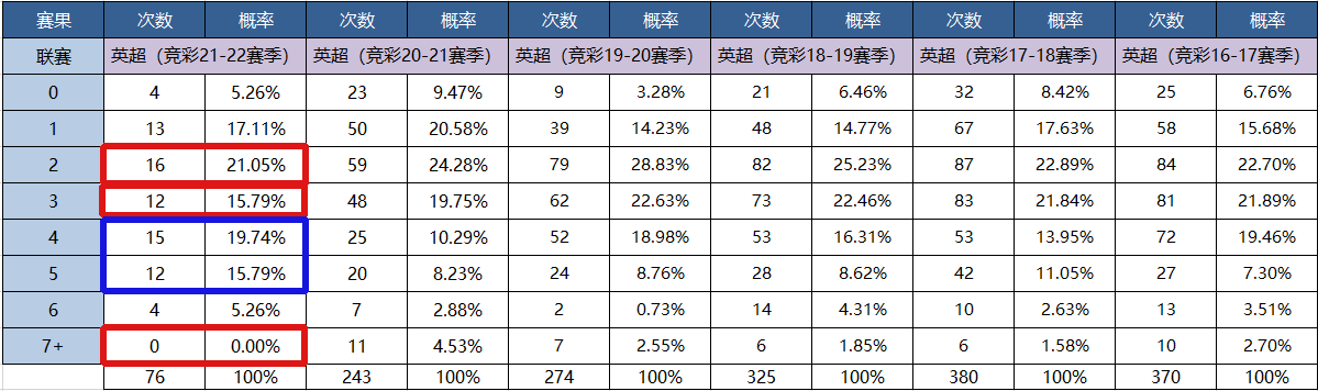 怎么看英超的积分(2021-2022赛季英超半程数据统计（暨英超实时积分）-2)