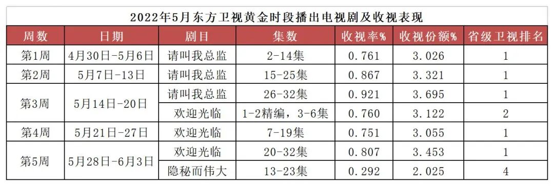 五月电视剧收视：近代传奇剧集中上线，非首播剧收视上扬