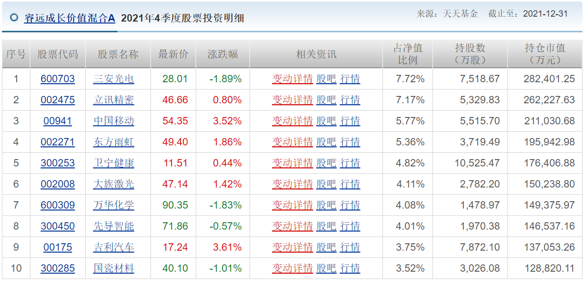 各知名基金公司的王牌基金經理，及其持倉變化