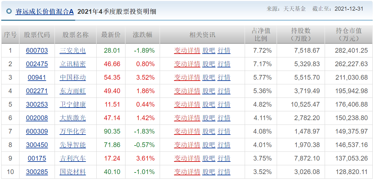 各知名基金公司的王牌基金经理，及其持仓变化