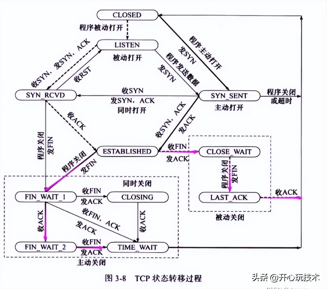 图解丨Posix API 与 网络协议栈 详细介绍
