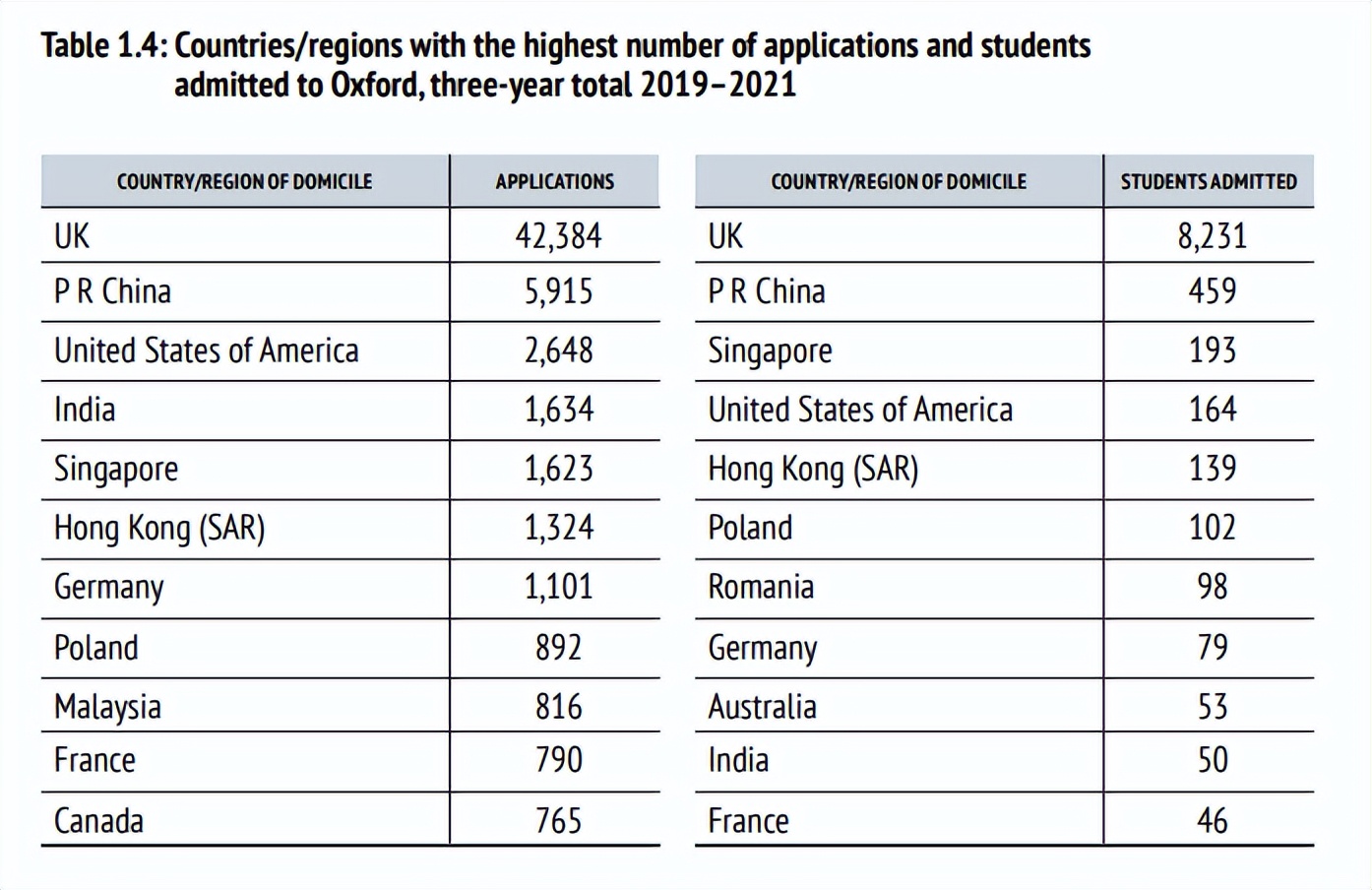牛津大学公布2021招生数据