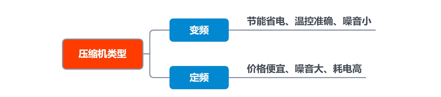 记住这10点，冰箱选购不发愁！附超薄大容量冰箱推荐