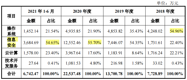 麒麟信安依赖税补，大额理财下募资购置房产，应收账款高企