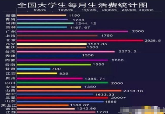 大学生“生活费”等级出炉，一级不敢出门，你家孩子是第几级？