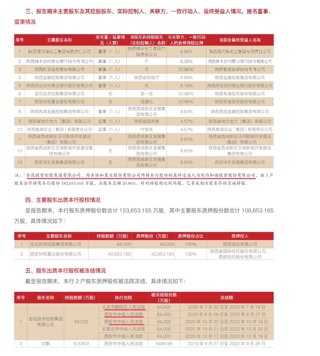 秦农银行第六大股东6.4亿股股权遭“清仓”拍卖，原行长上任不满两年离任