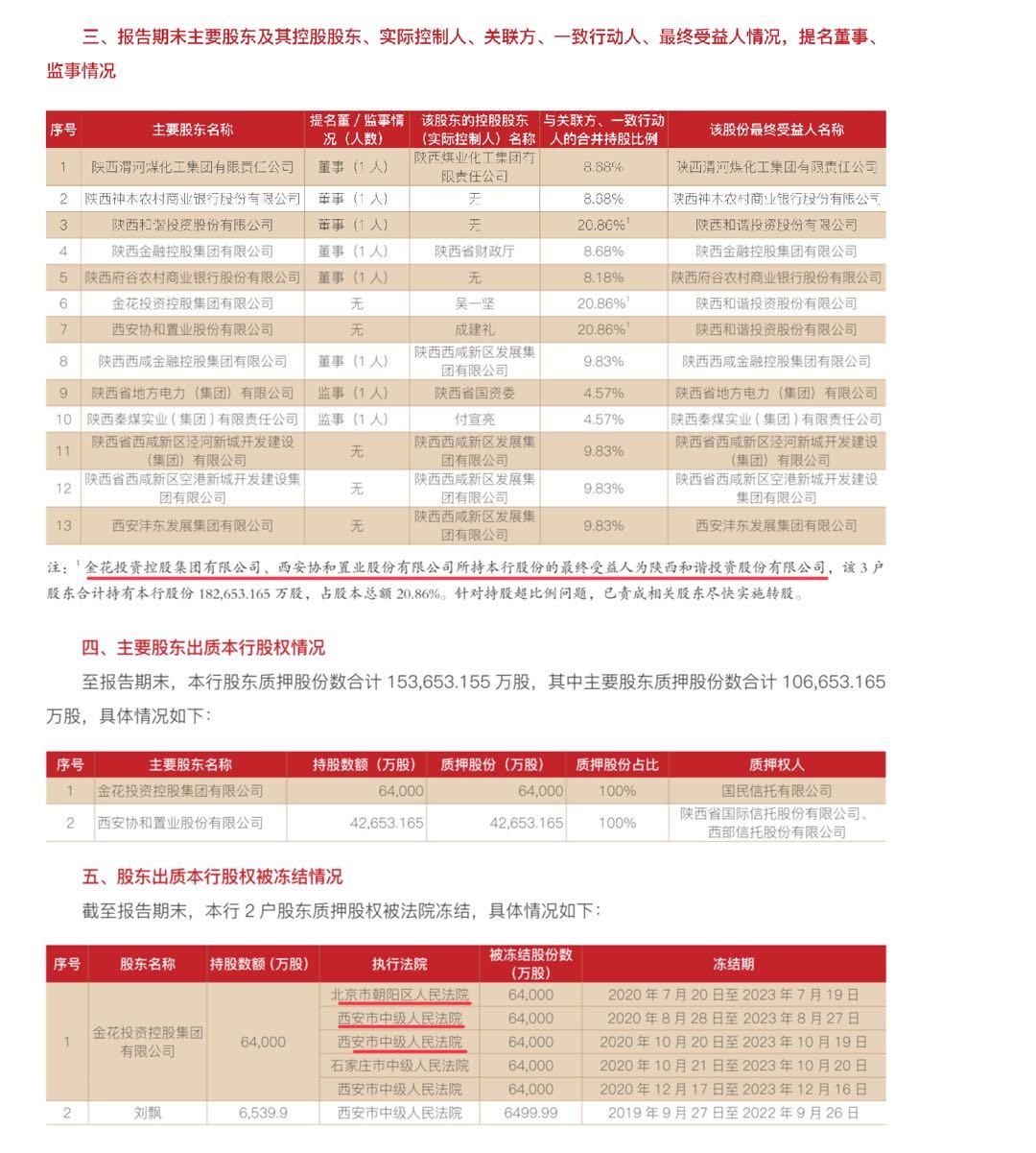 秦农银行第六大股东6.4亿股股权遭“清仓”拍卖，原行长上任不满两年离任