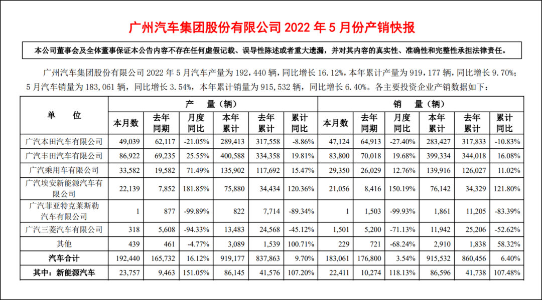 混动销量同比翻番，广汽丰田5月位居合资车企第二名
