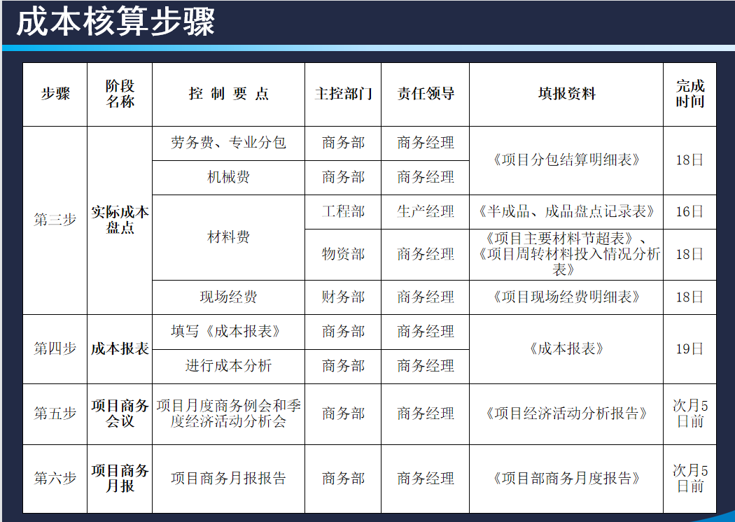 还在吐槽成本核算难？看完中建三局项目成本核算方法，不得不佩服
