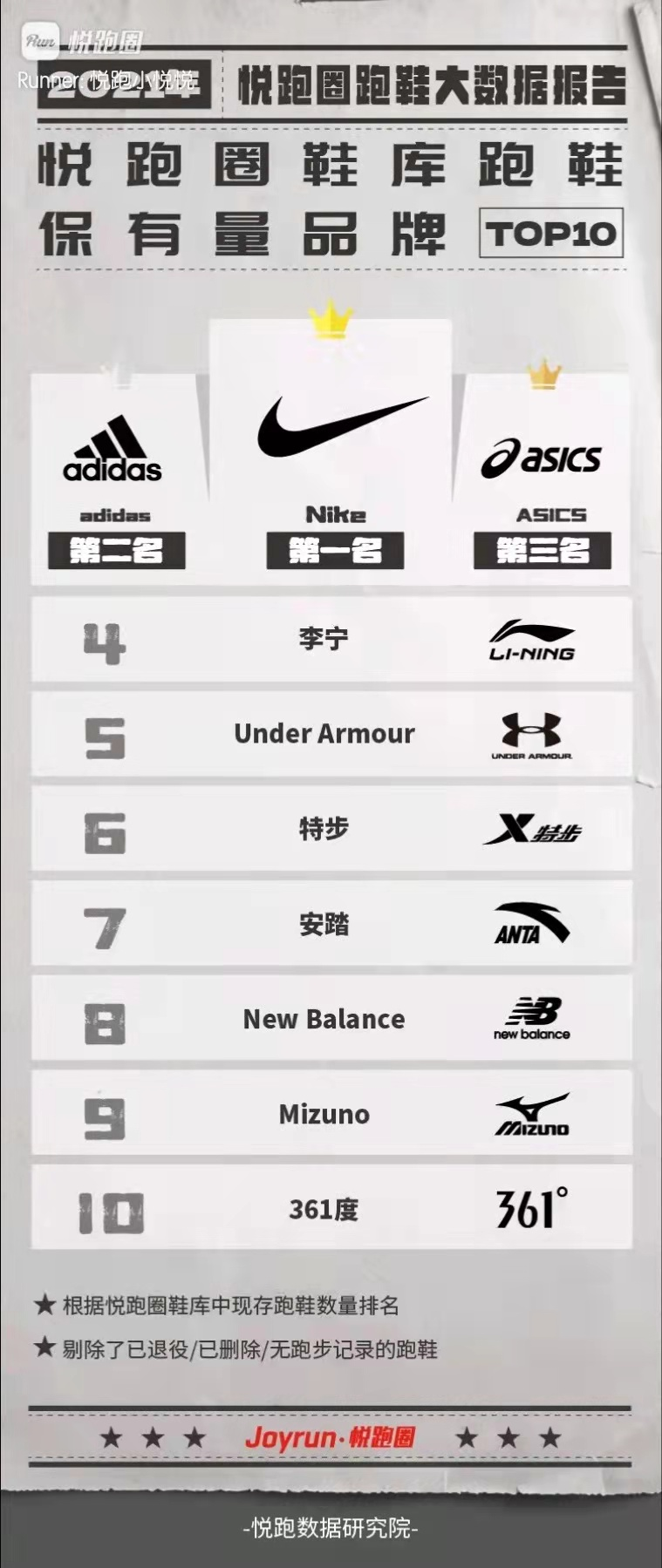 跑鞋不知道如何选，不妨来看看这份年终跑鞋大数据