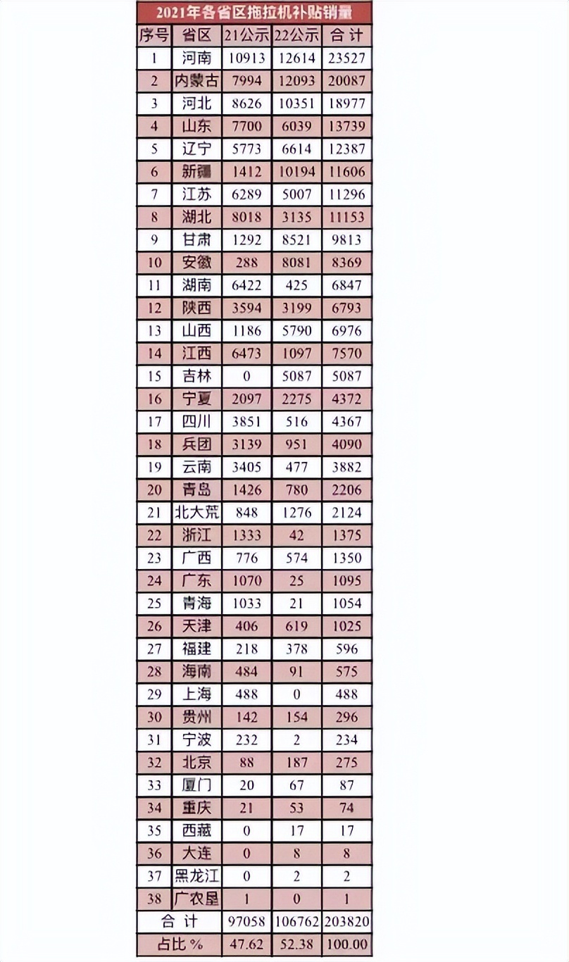 2021年我国补贴销售拖拉机20万台，各省区销量，你的家乡多少？