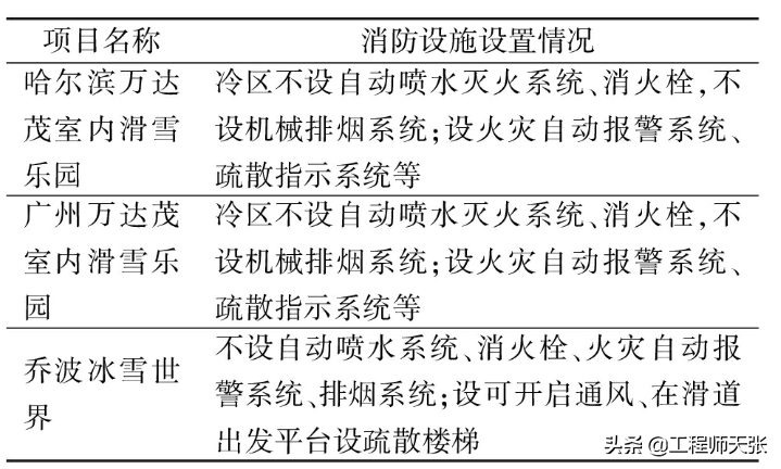 突发，杭州冰雪大世界火灾！室内冰雪活动场所也能着火，怎样逃生