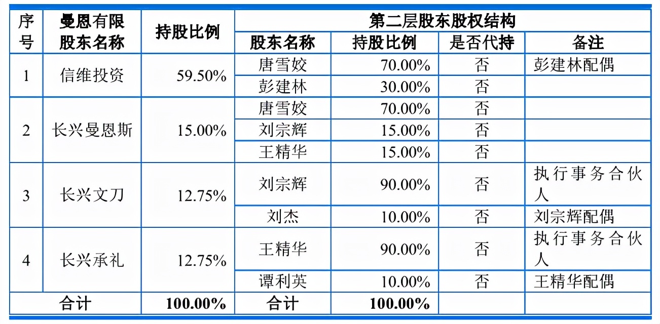 曼恩斯特年报逾期未公示，同业竞争关联交易引关注 公司 第3张