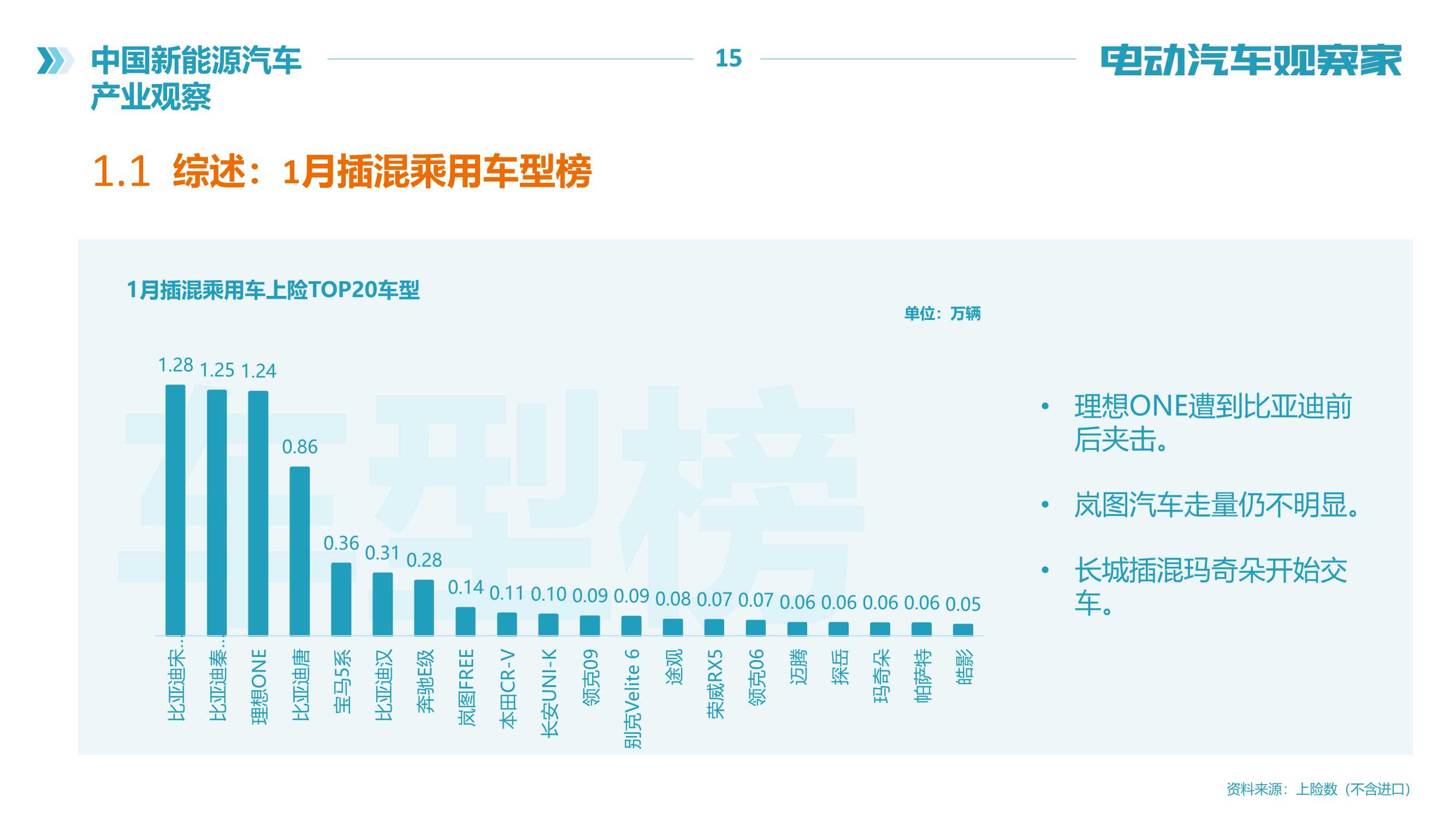 2022年中国新能源汽车产业观察报告（120页）（电动汽车观察家）