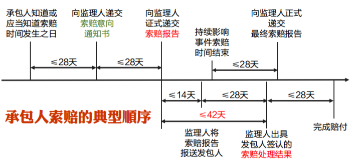 2022监理工程师《合同管理》第六章第4节(10-13分)考点精细化整理