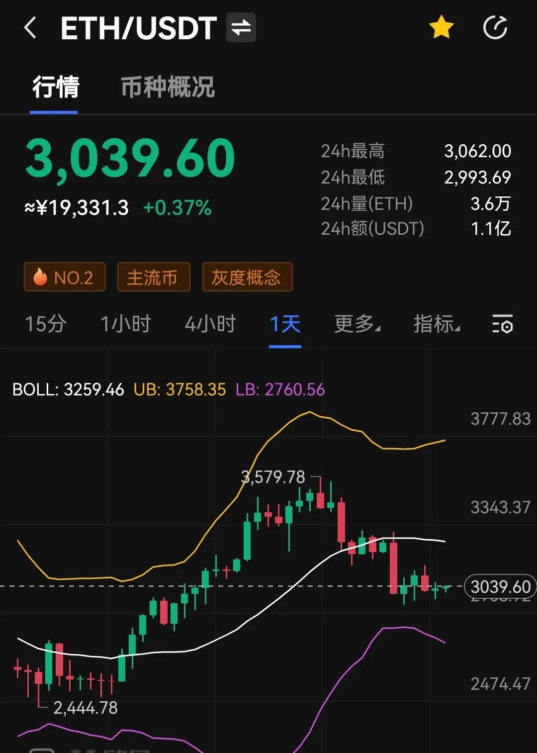 以太坊合并推迟，ETH短期利空并未影响长期市场信心