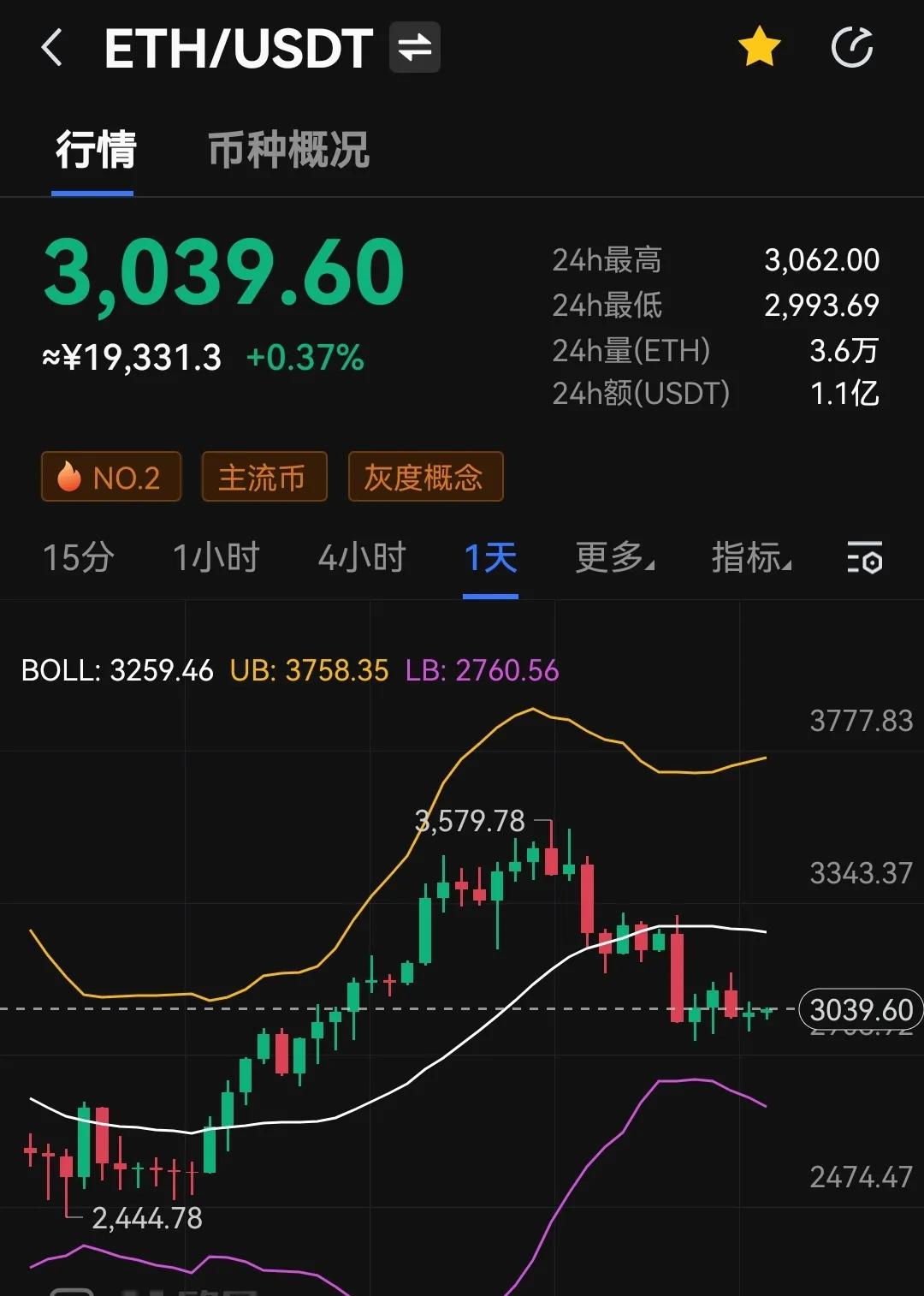 以太坊合并推迟，ETH短期利空并未影响长期市场信心