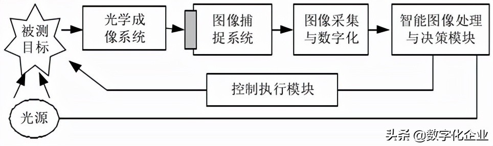 智能制造的核心技术之工业机器人