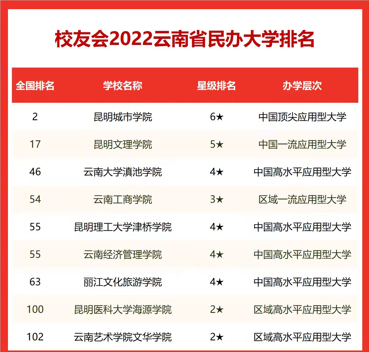 云南财经大学排名（2022年云南高校排名）