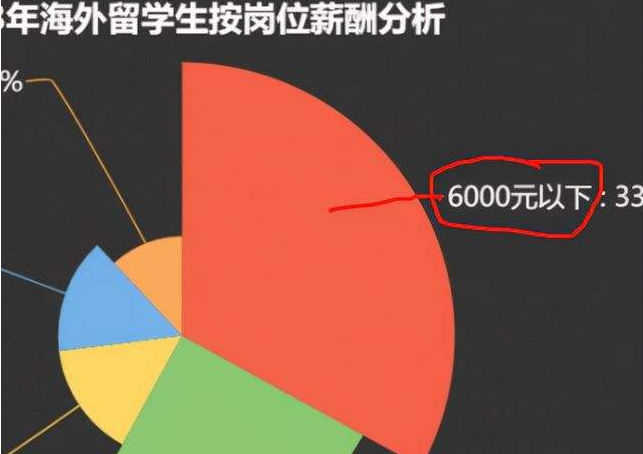 大学生留学花费200万，回国工资3500元，网友：人家镀金你镀铜？