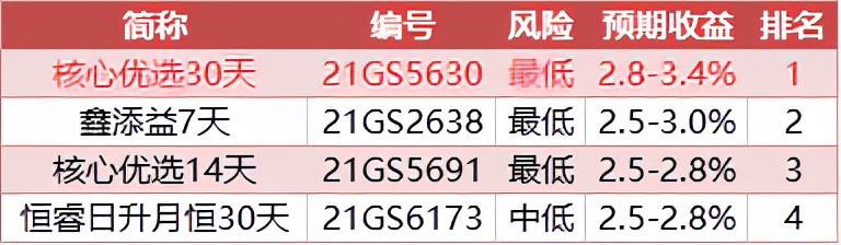 工商银行30天短期理财，谁是风险最低收益率最高的？