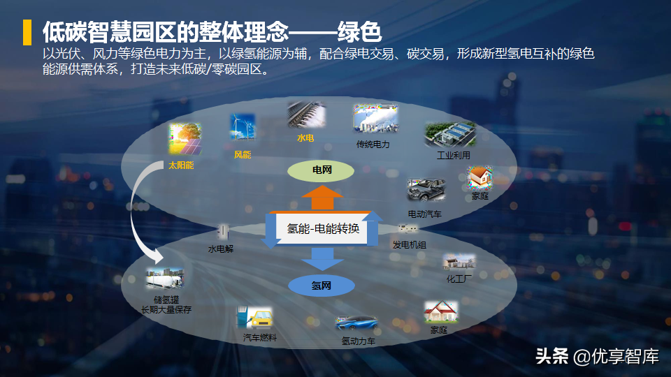 零碳智慧园区智慧能源综合解决方案（42页PPT）