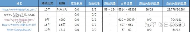 黑帽SEO網站優化案例分析，僅10天愛站權重從0做到6