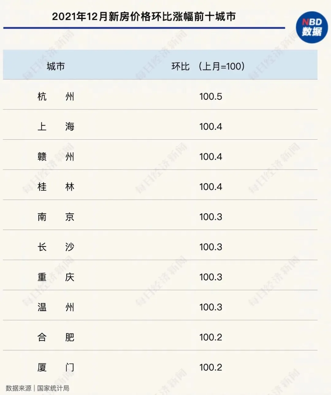 罕见！国家统计局周末发布房价数据！这个城市房价领涨全国…
