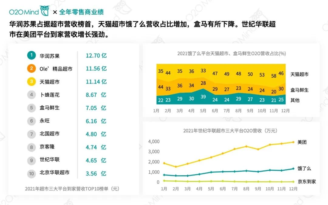 2021年零售商O2O业绩排行榜单 | 沃尔玛全年O2O营收84.3亿元