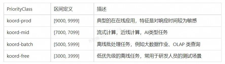 云原生混部系统 Koordinator 架构详解