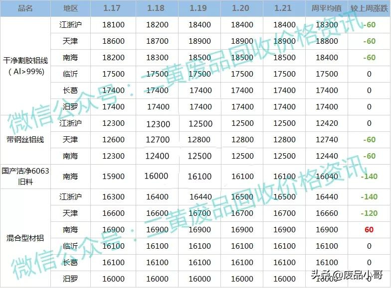 「废金属一周行情」废铝废铅废锡废锌废镍回收价格行情概述