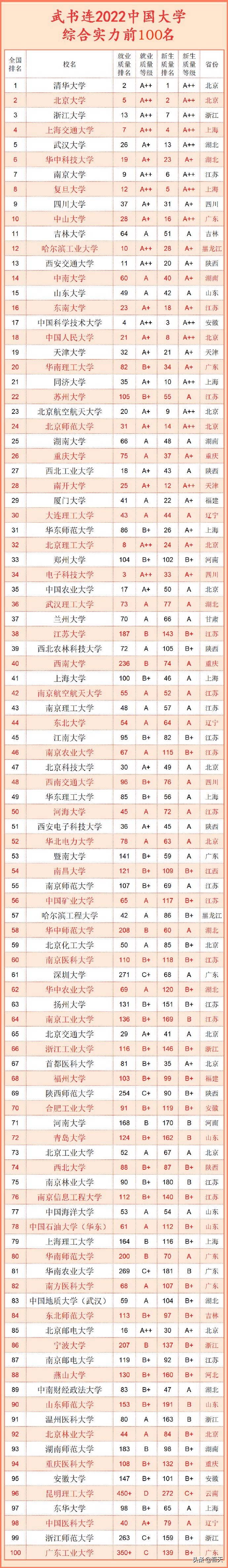 2022中国大学综合实力30强：南大排第7，华科第6，武大排第5
