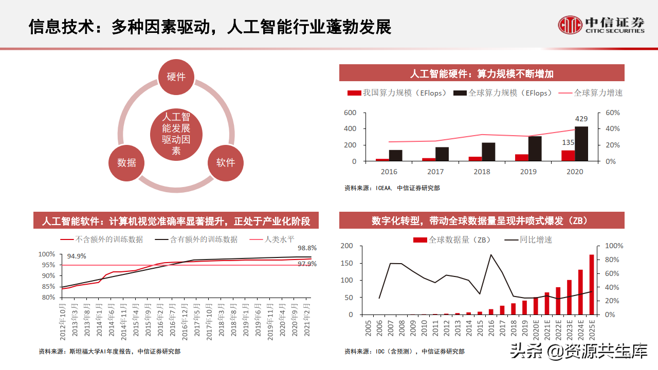 2022年智能汽车&自动驾驶产业专题报告（385页）