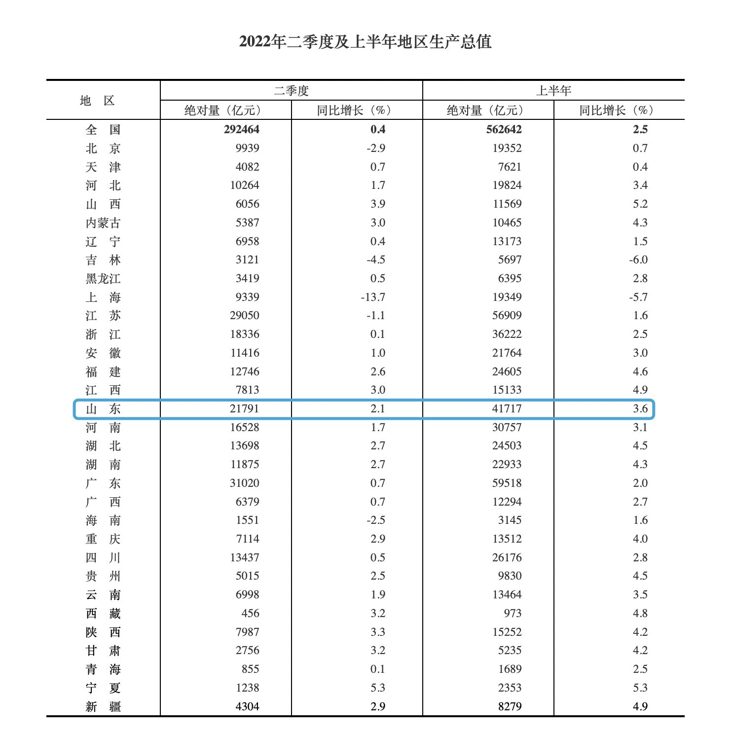 41717亿元，涨3.6%！山东上半年GDP数据出炉