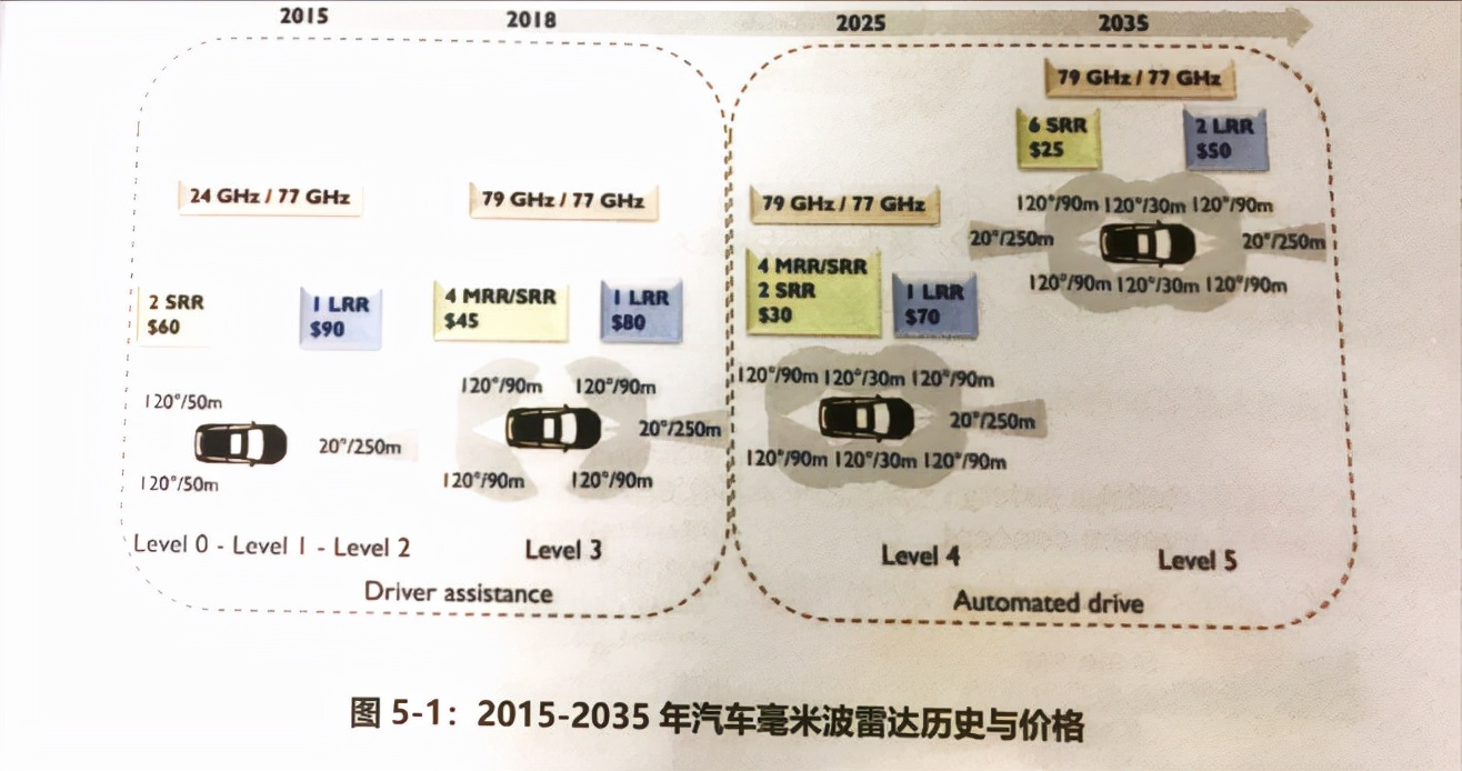 汽车里的毫米波雷达你知多少？