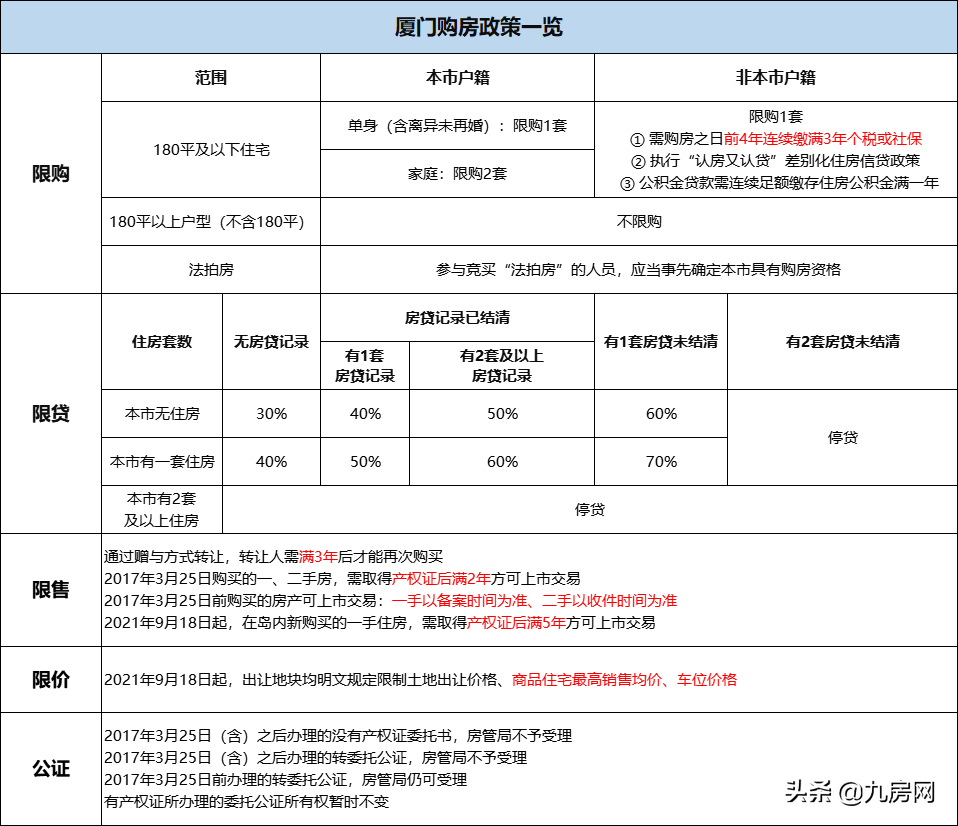 超全攻略！厦门最新购房政策发布！涉及限购、房贷、公积金…