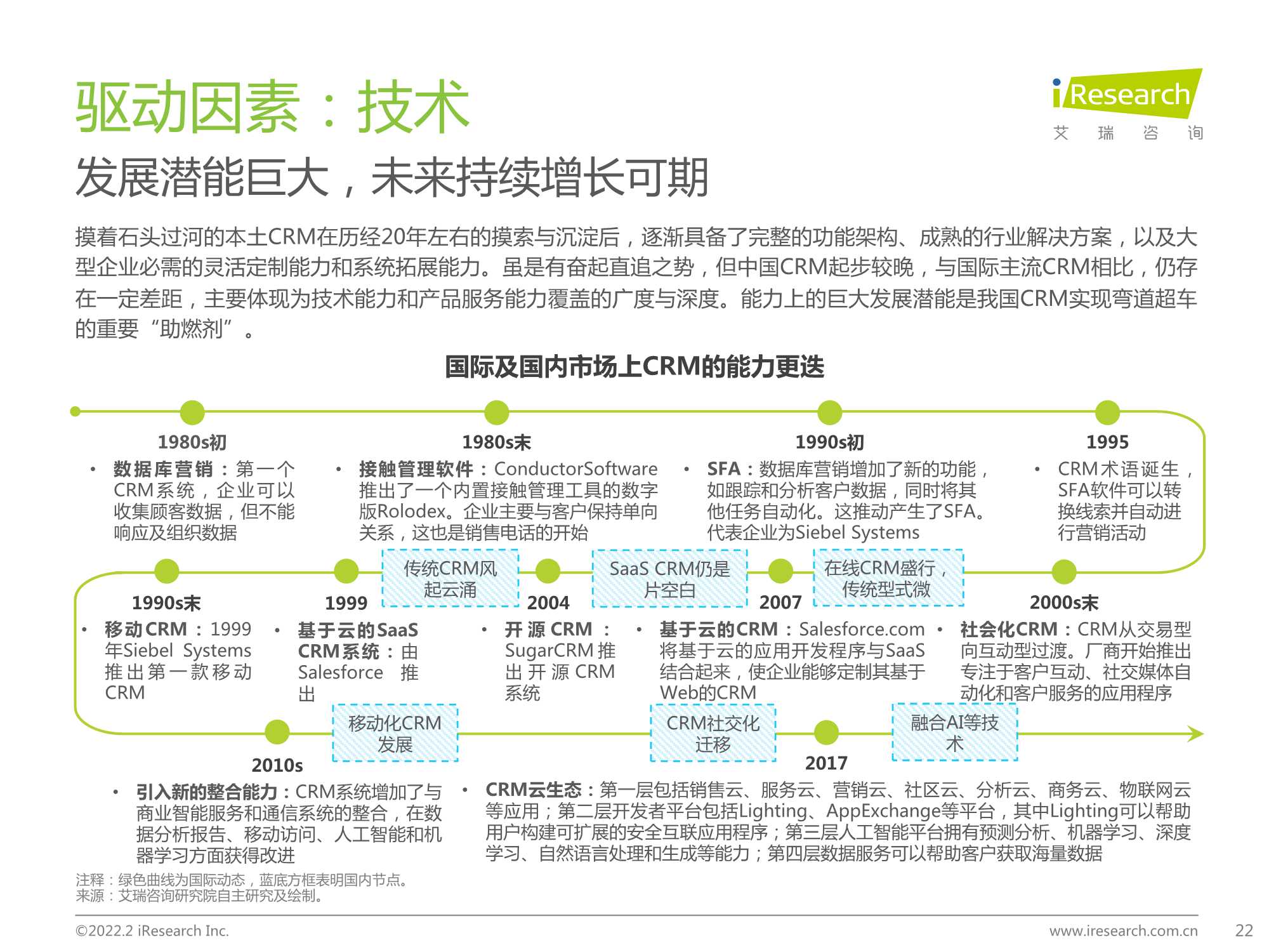 2022年中国CRM行业研究报告（艾瑞股份）