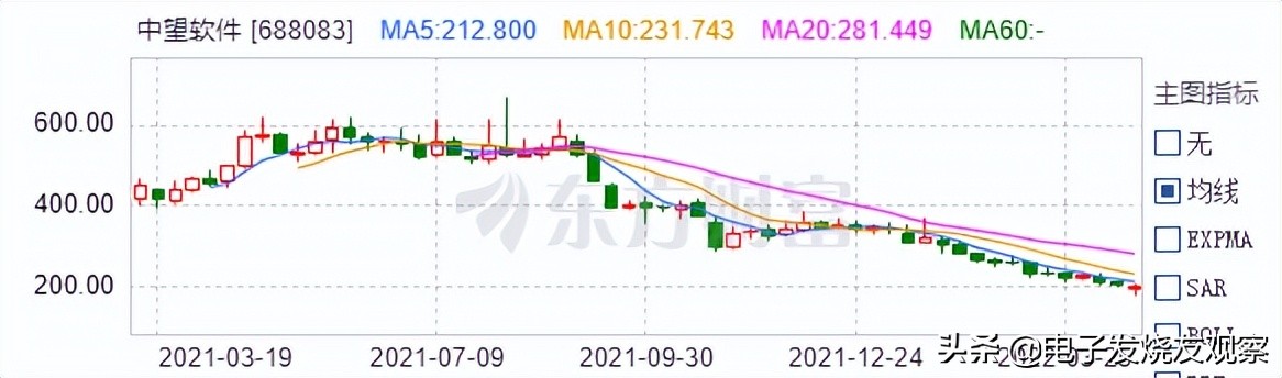 工业软件之困！华为是第一大客户，这家科创板上市公司大跌70%