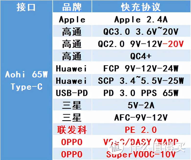 中年男子沉迷充电头丨十四款充电头实测