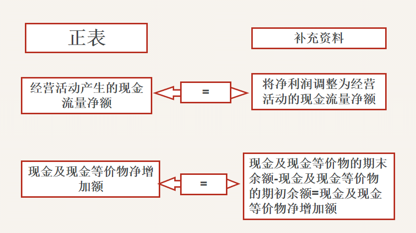 财务人员速阅：财务报表之间的联系与衔接，建议收藏
