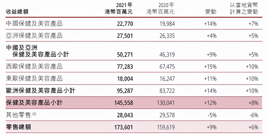 2021年营收增长14%，屈臣氏靠什么对抗疫情时代零售寒冬？