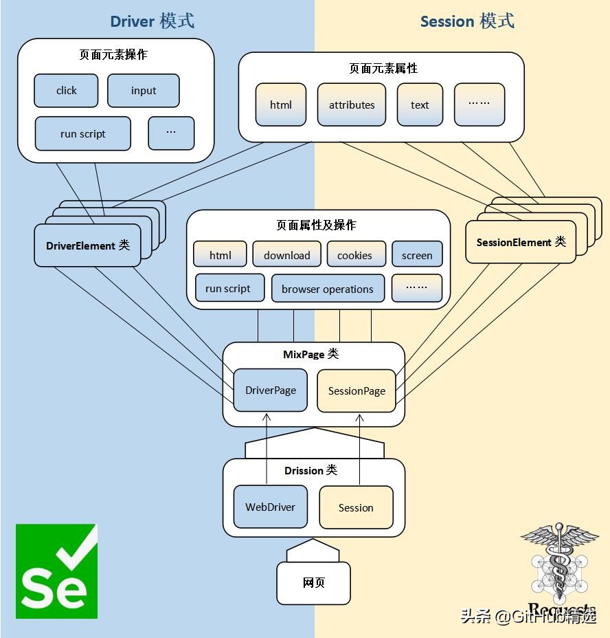 最近又火了一個Web自動化工具，python大神都在用