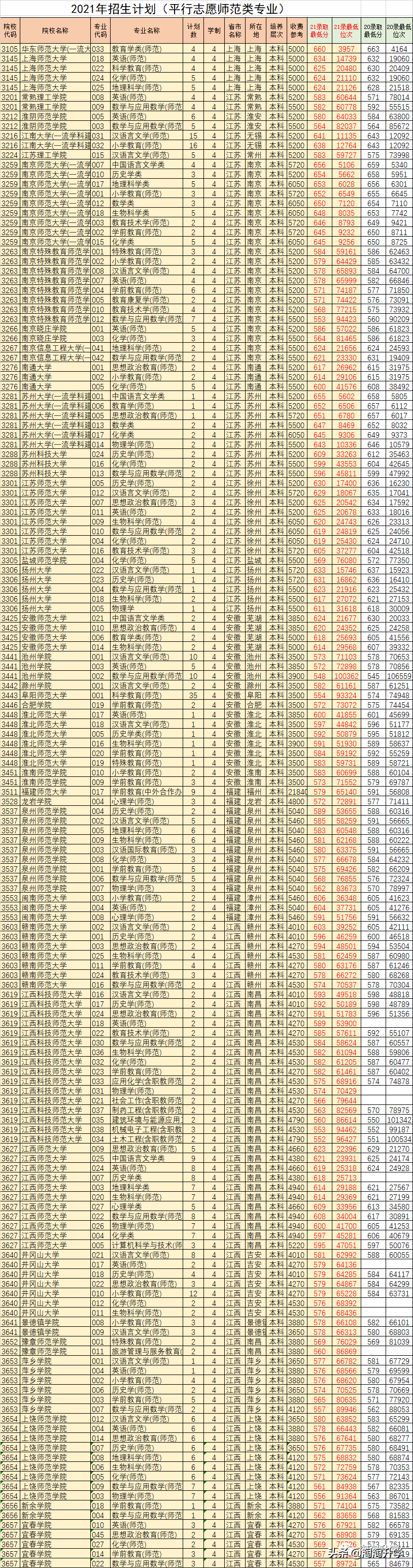 师范类专业2021年在浙江招生录取情况分析