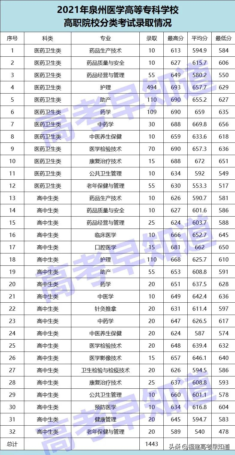 高职分类考生想读泉州市高校要考多少分？最新录取数据来了